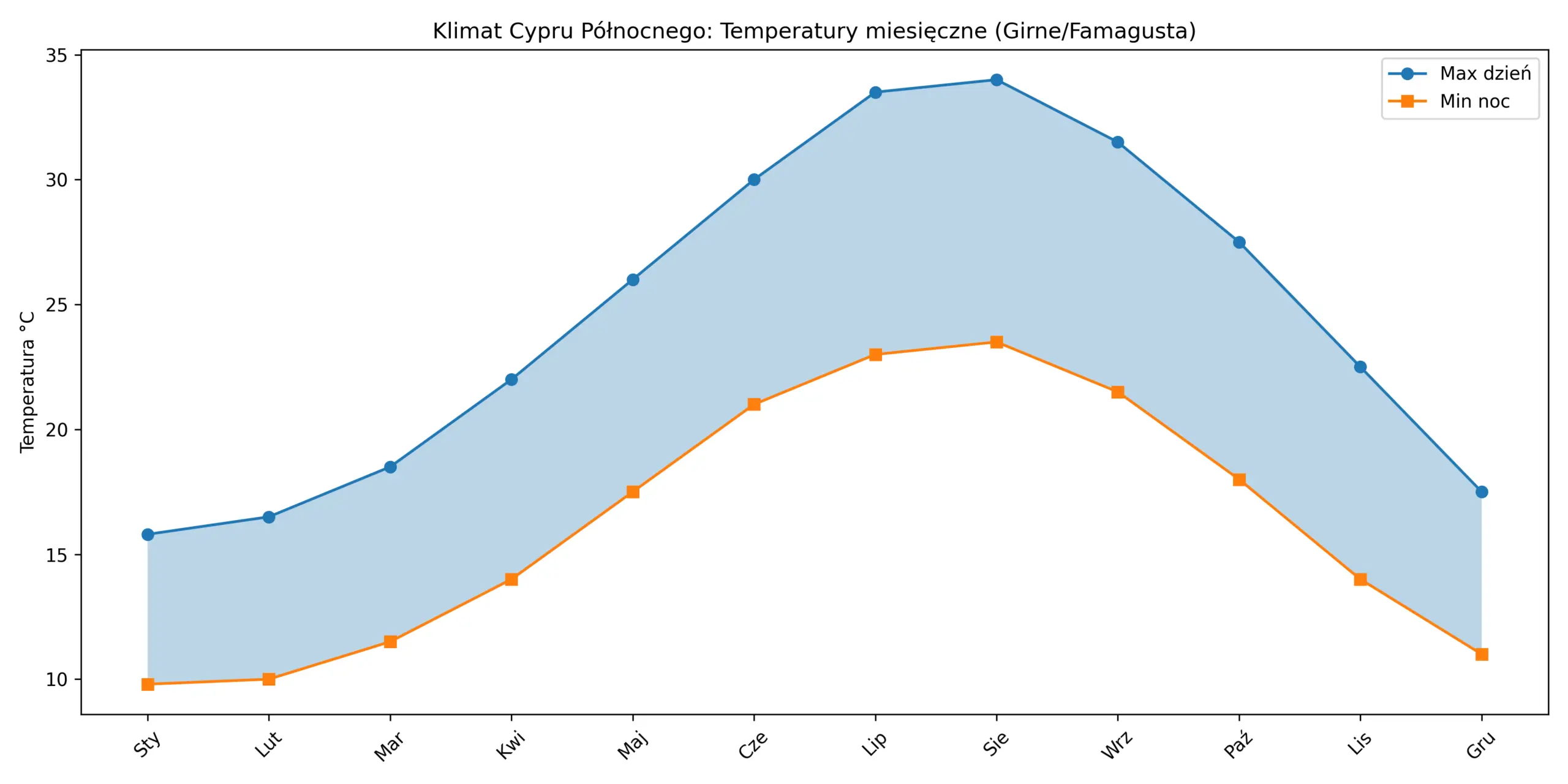 temperatury cypr